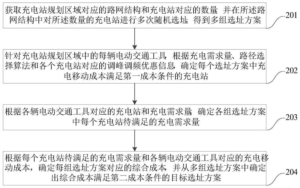 Charging station site selection method and device, computer equipment and storage medium