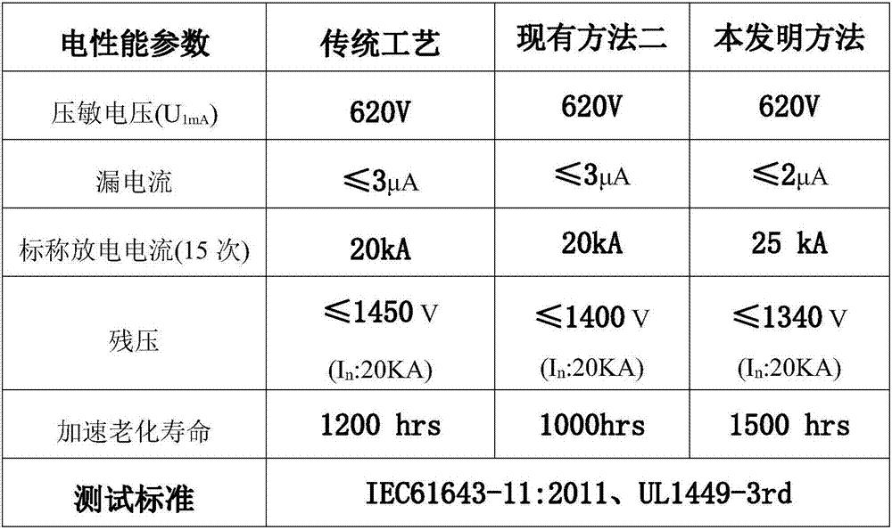 ZnO voltage-sensitive ceramic doped with a Y&lt;3+&gt;-Ga&lt;3+&gt; composite donor and a preparing method thereof