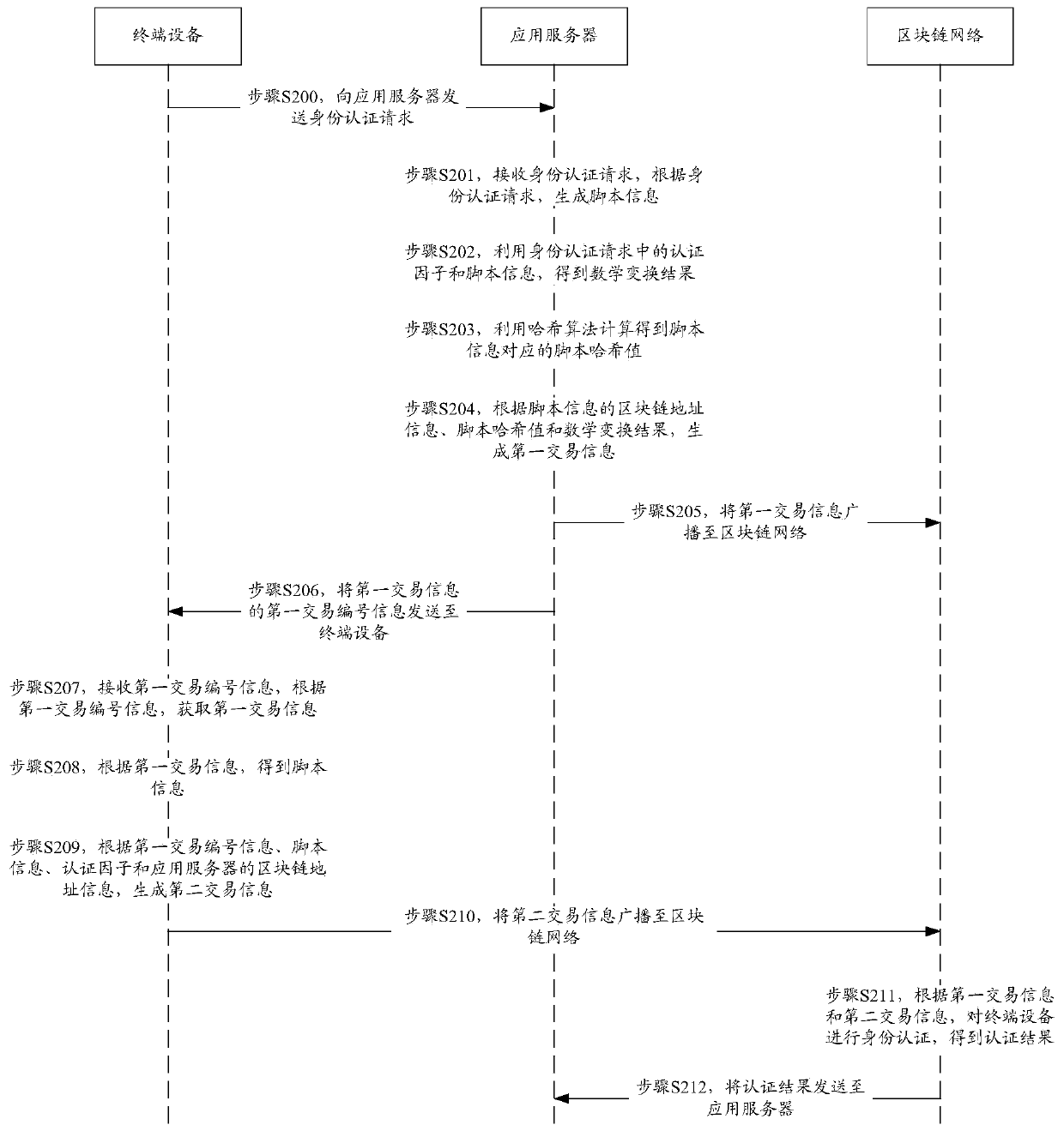 Identity authentication method and system based on block chain