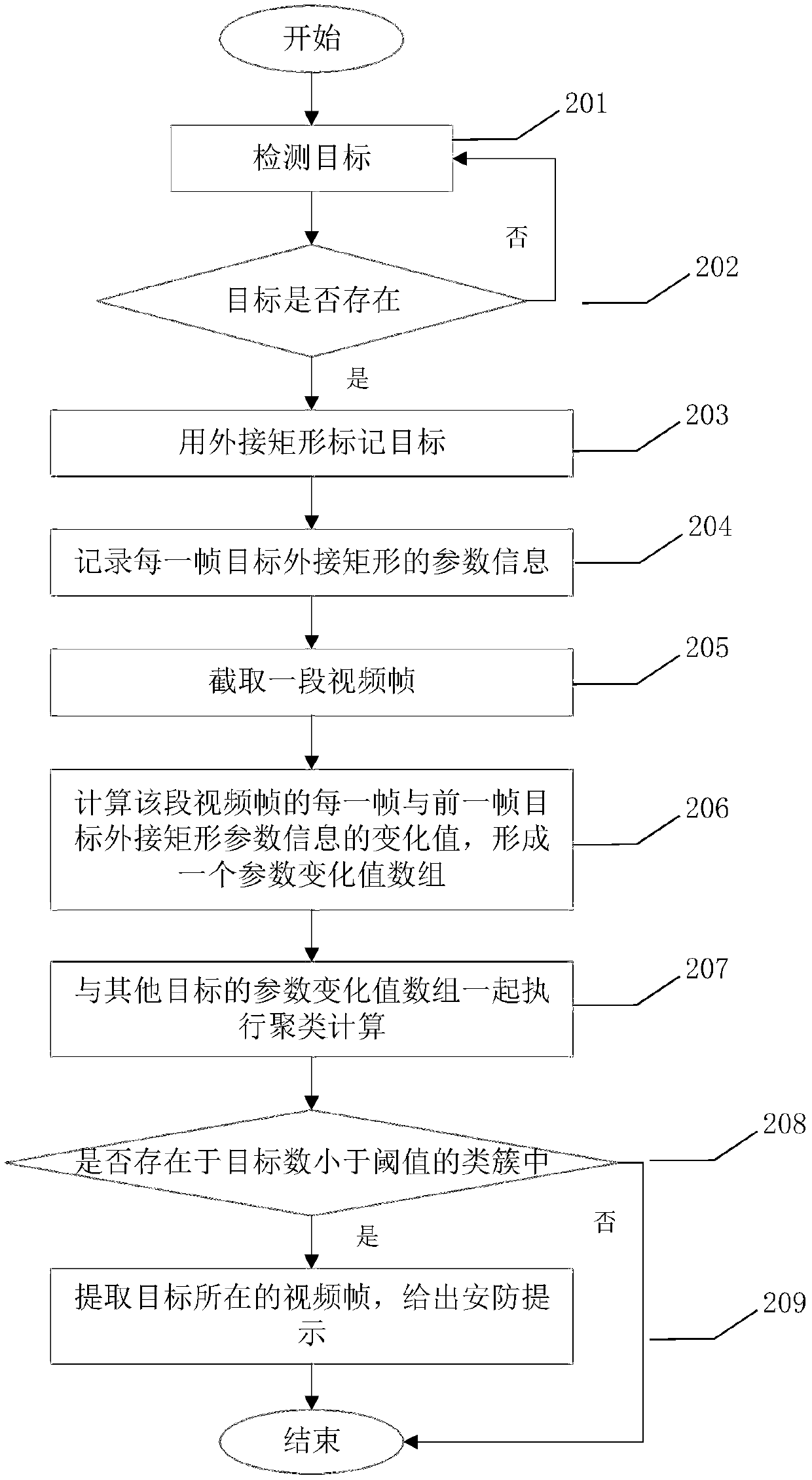 Intelligent security prompting device and method based on behavior characteristic clustering