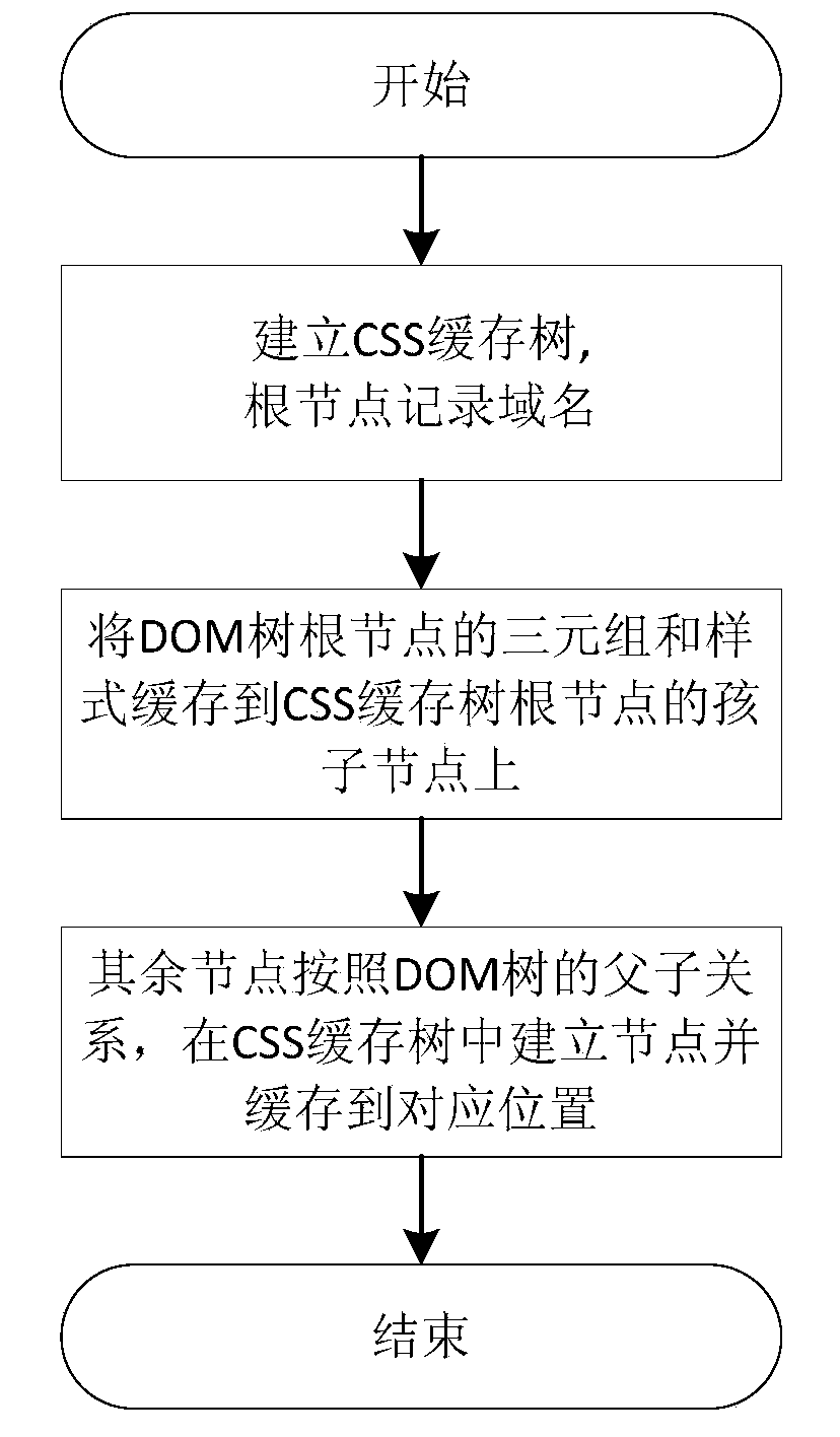 Web page similarity-based browser rendering optimization method