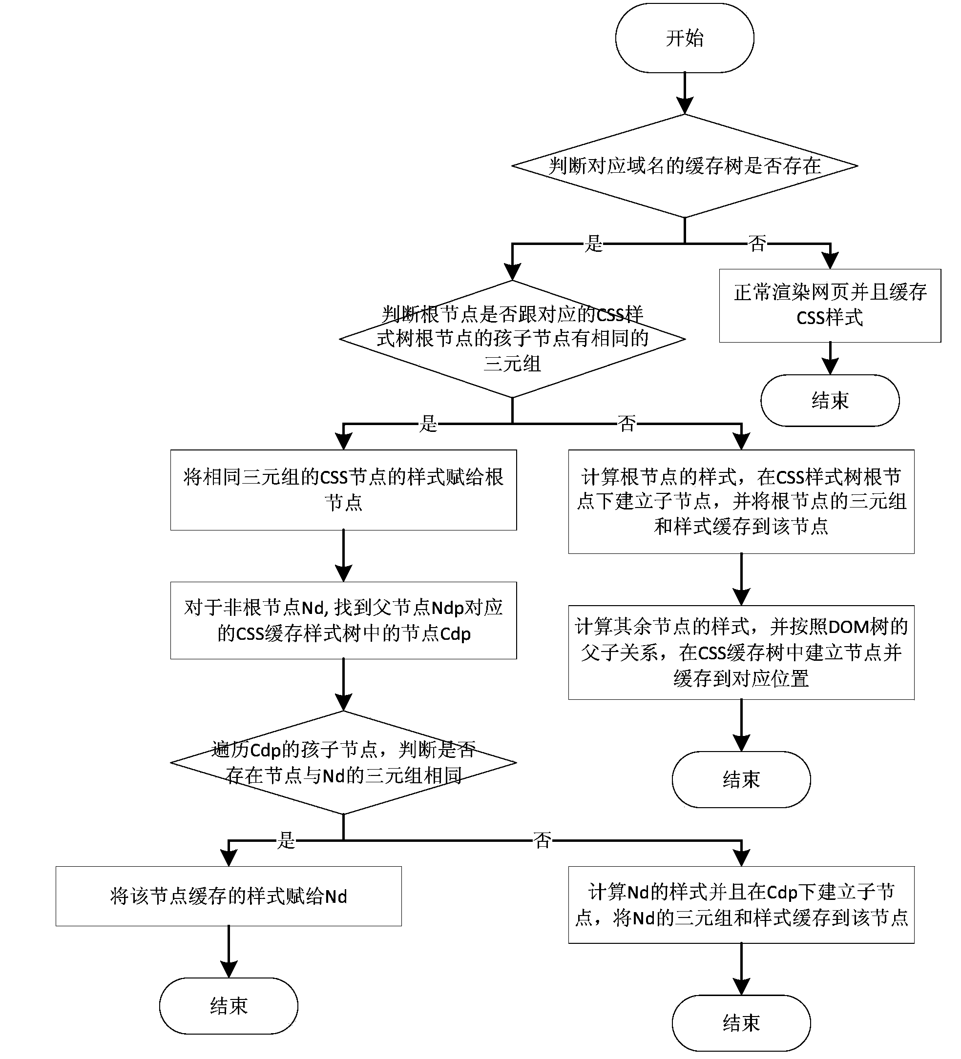 Web page similarity-based browser rendering optimization method