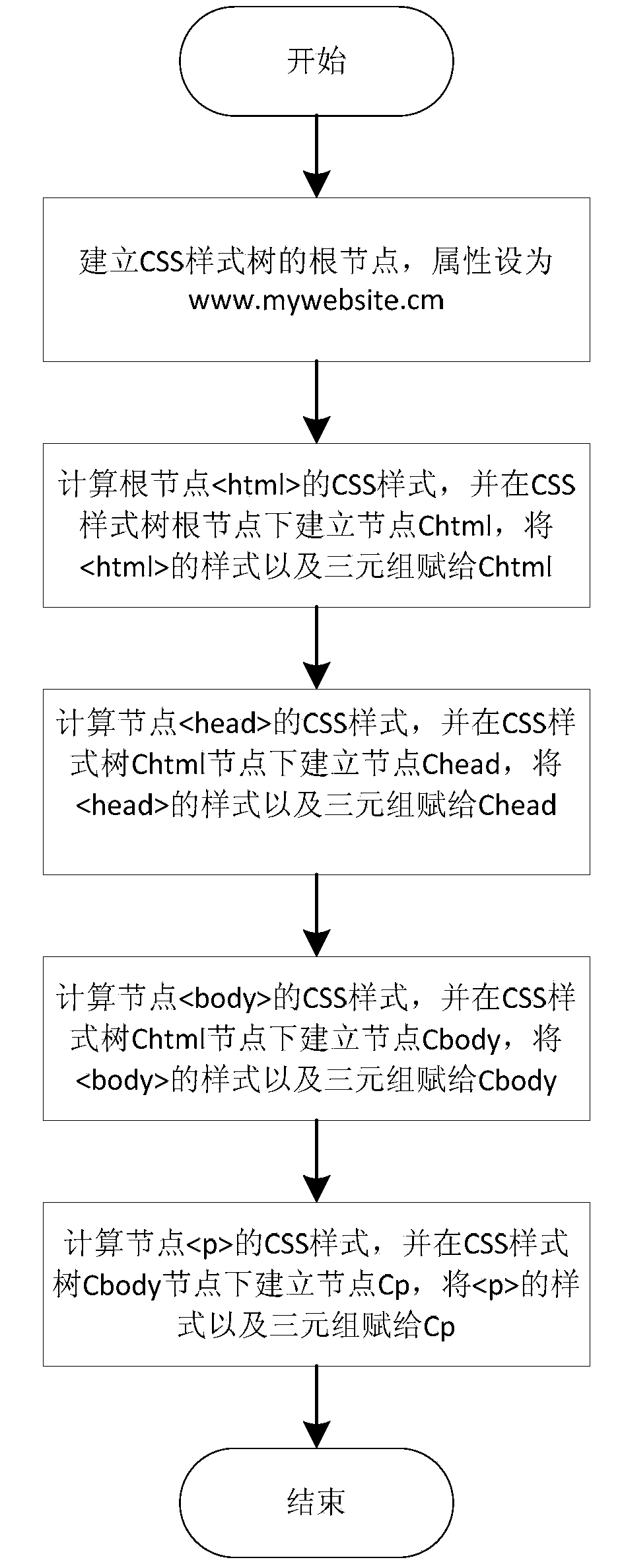 Web page similarity-based browser rendering optimization method