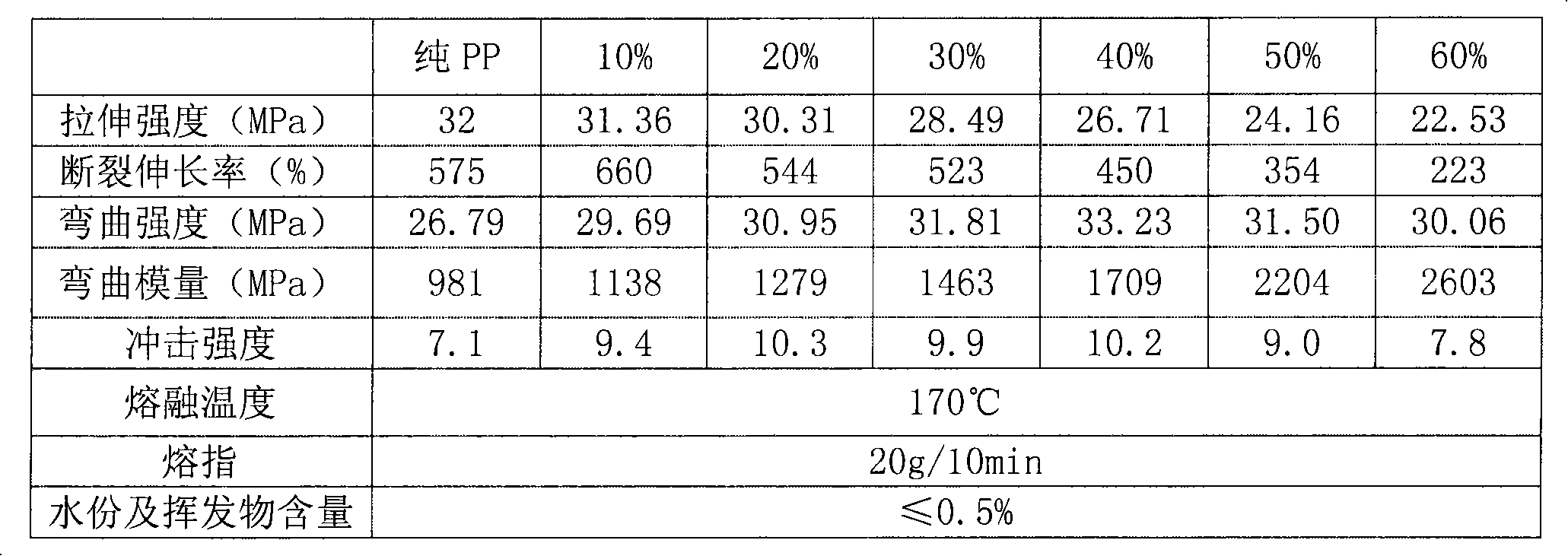 Polypropylene high-filled toughening masterbatch and preparation method thereof