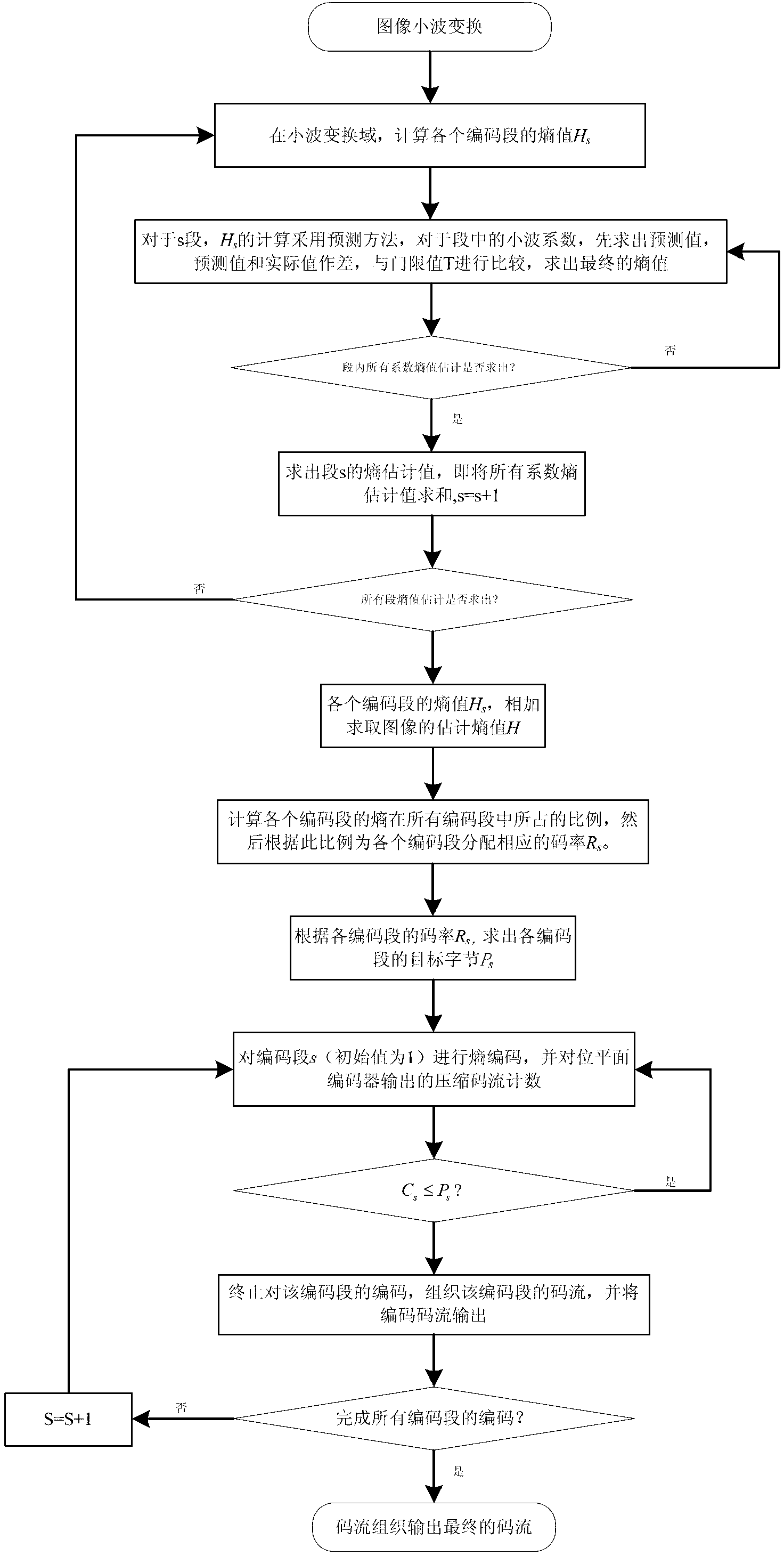 System and method for controlling CCSDS (consultative committee for space data system) image compressing code in spatial TDICCD (time delayed integration charge coupled device) camera application