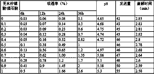 A method for preparing compound organic acid chelated calcium effervescent tablet with egg shell as raw material