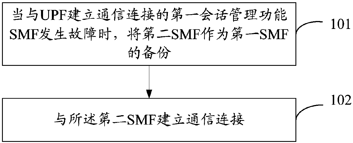Session management method, network function and network system