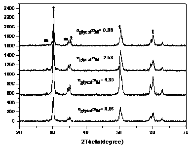 Method for synthesizing sphere-like nano yttrium and cerium doped zirconia according to ethylene glycol sol-gel method