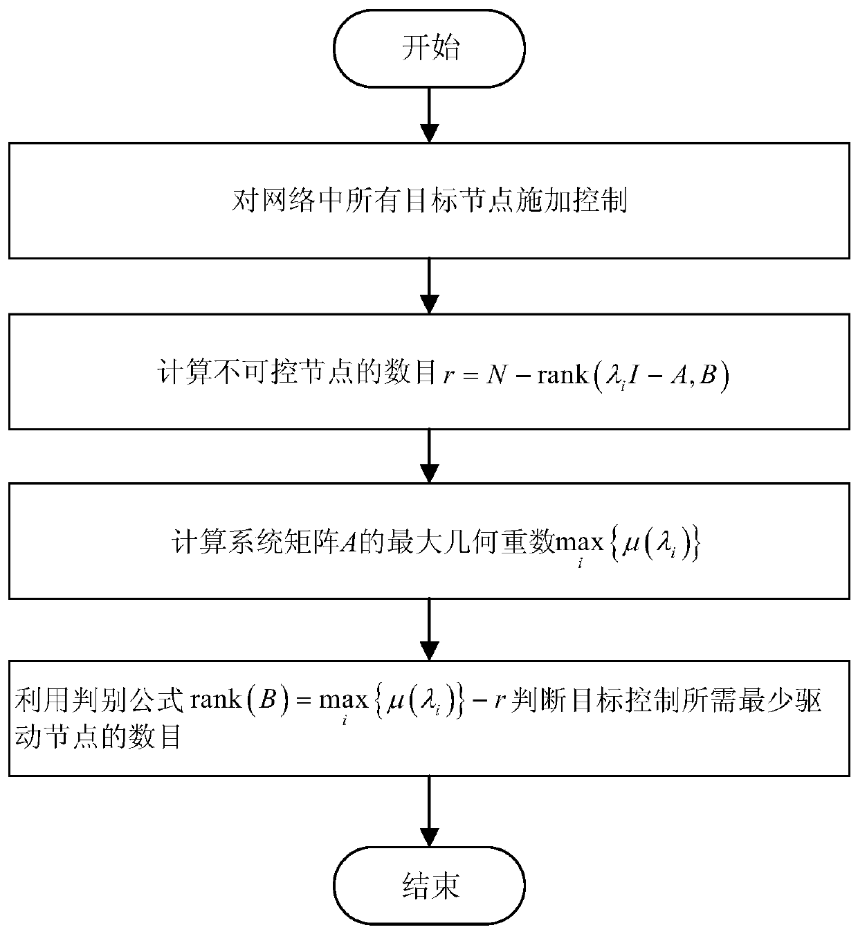 Minimum driving node identification method based on complex network based on complex network strict target controllability