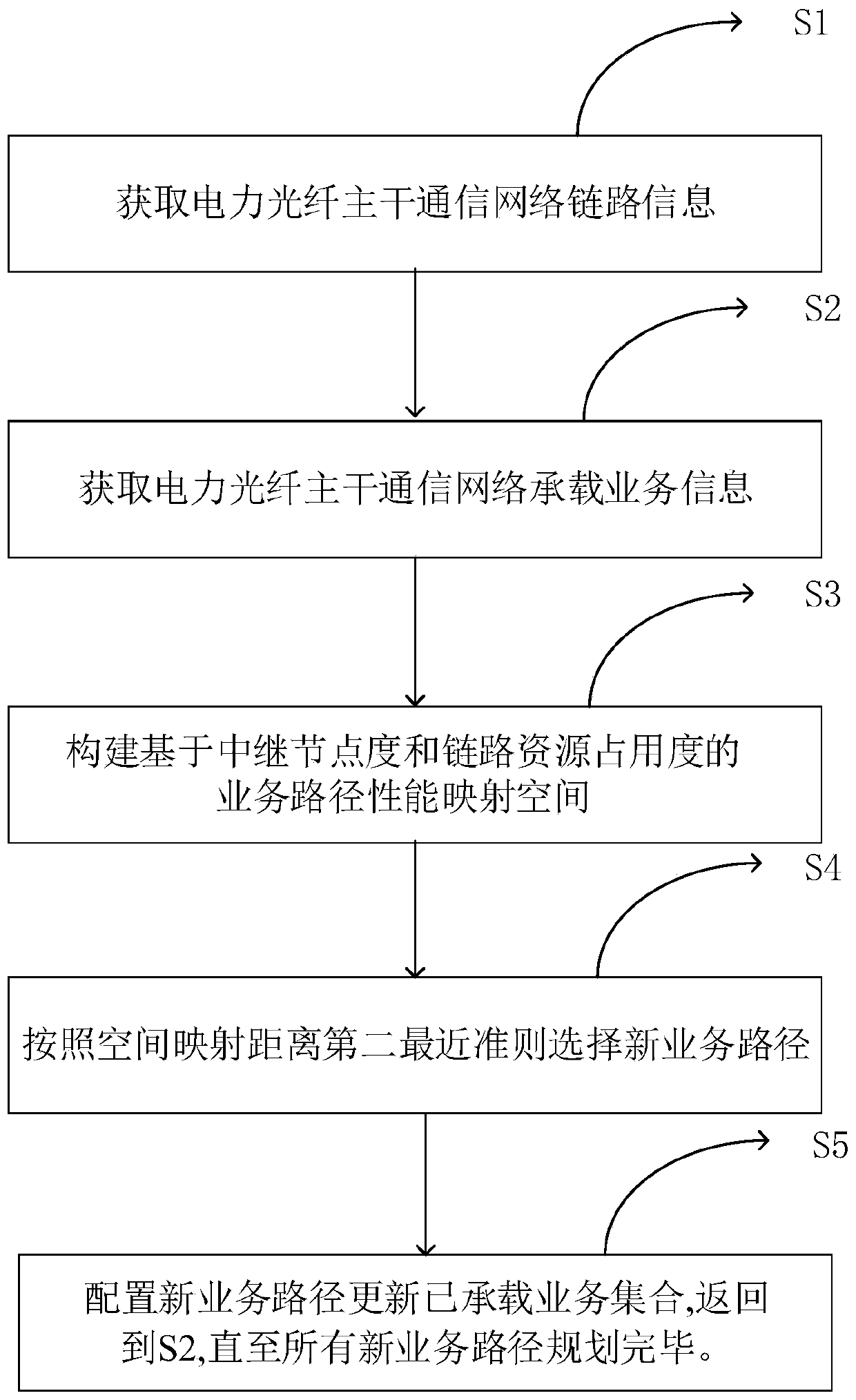 Spatial mapping method and system for service path planning of power optical fiber backbone communication network