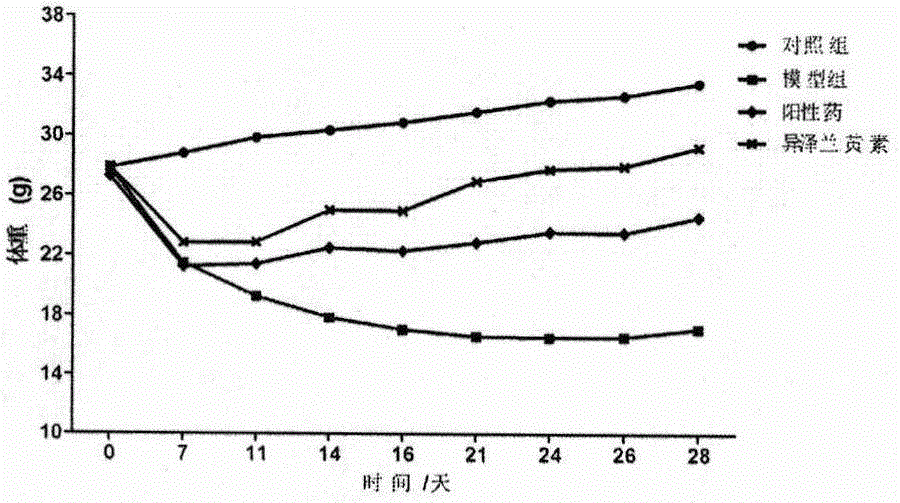 Application of Eupatilin in preparation of pulmonary fibrosis resistant drugs