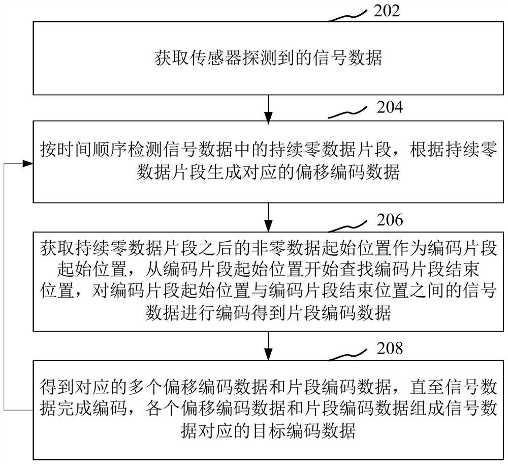 Sensor data encoding method and device, electronic device and storage medium