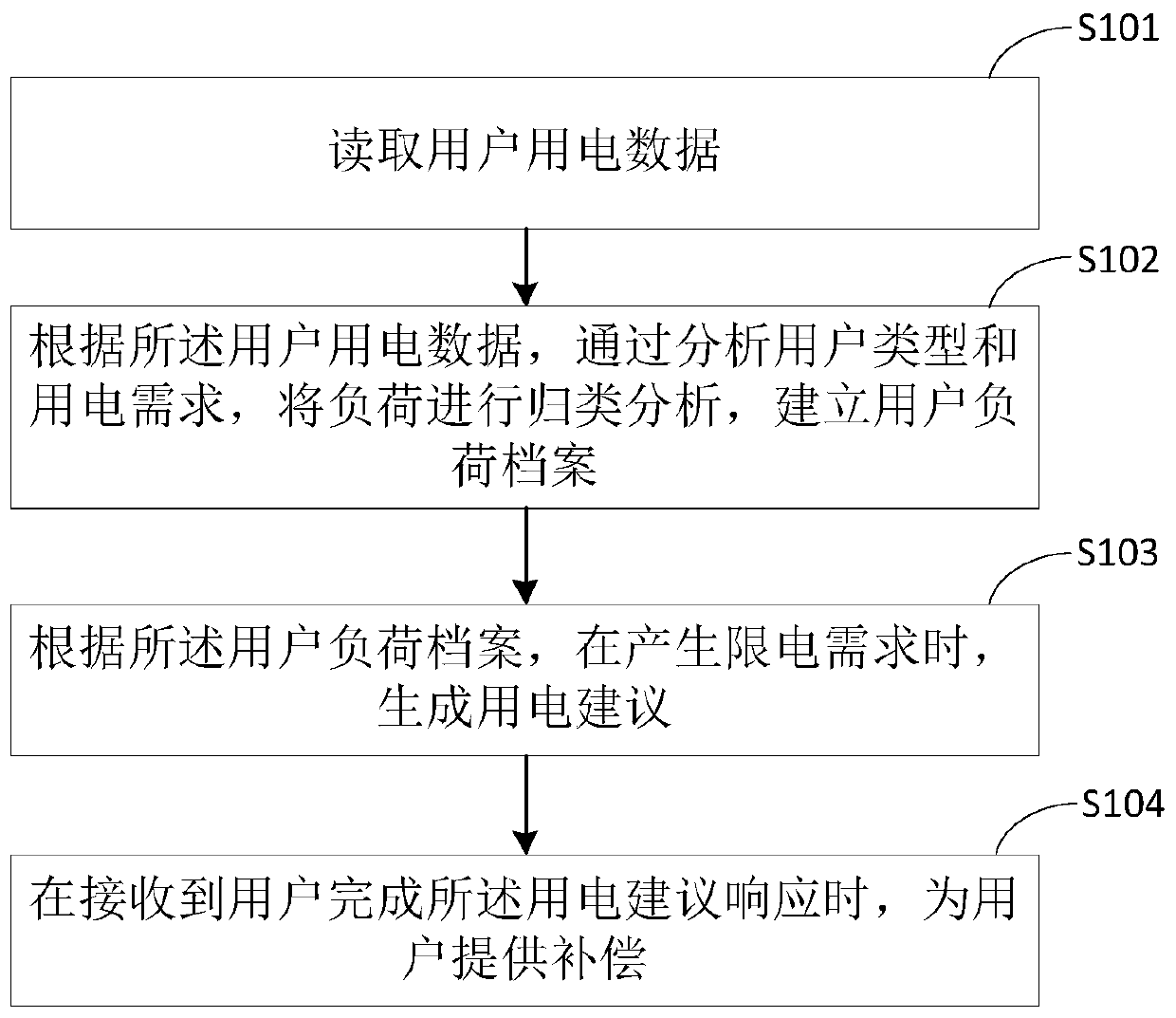 Power supply and consumption demand side response load regulation transaction method and system and terminal equipment
