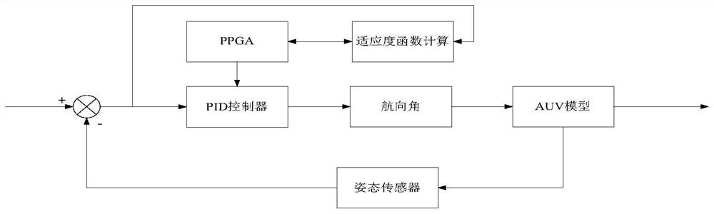 AUV course angle control method based on PPGA self-adaptive optimization PID parameters