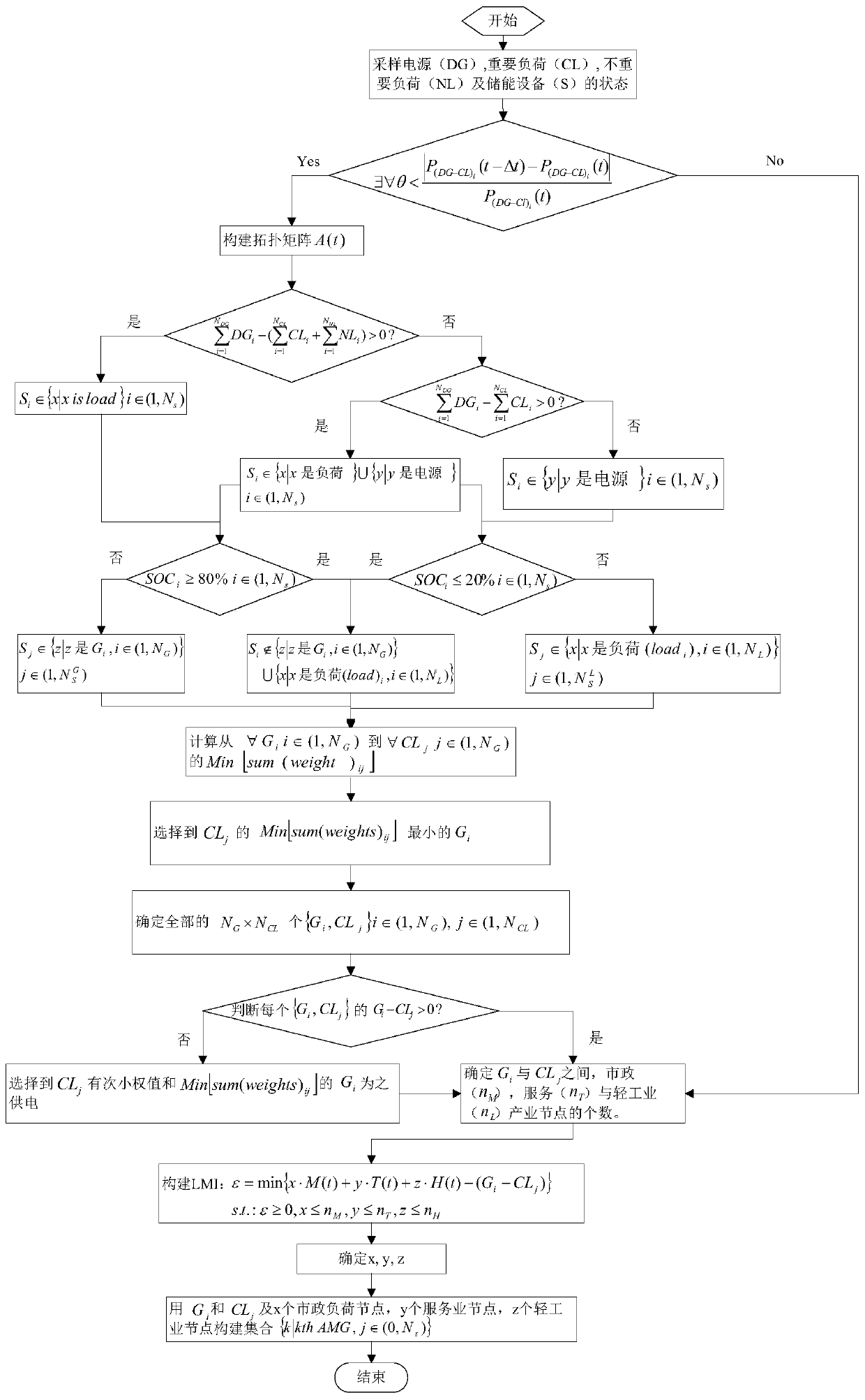 Wind-solar-storage-diesel autonomous micro-grid group cross-domain synergistic interaction and consumption method