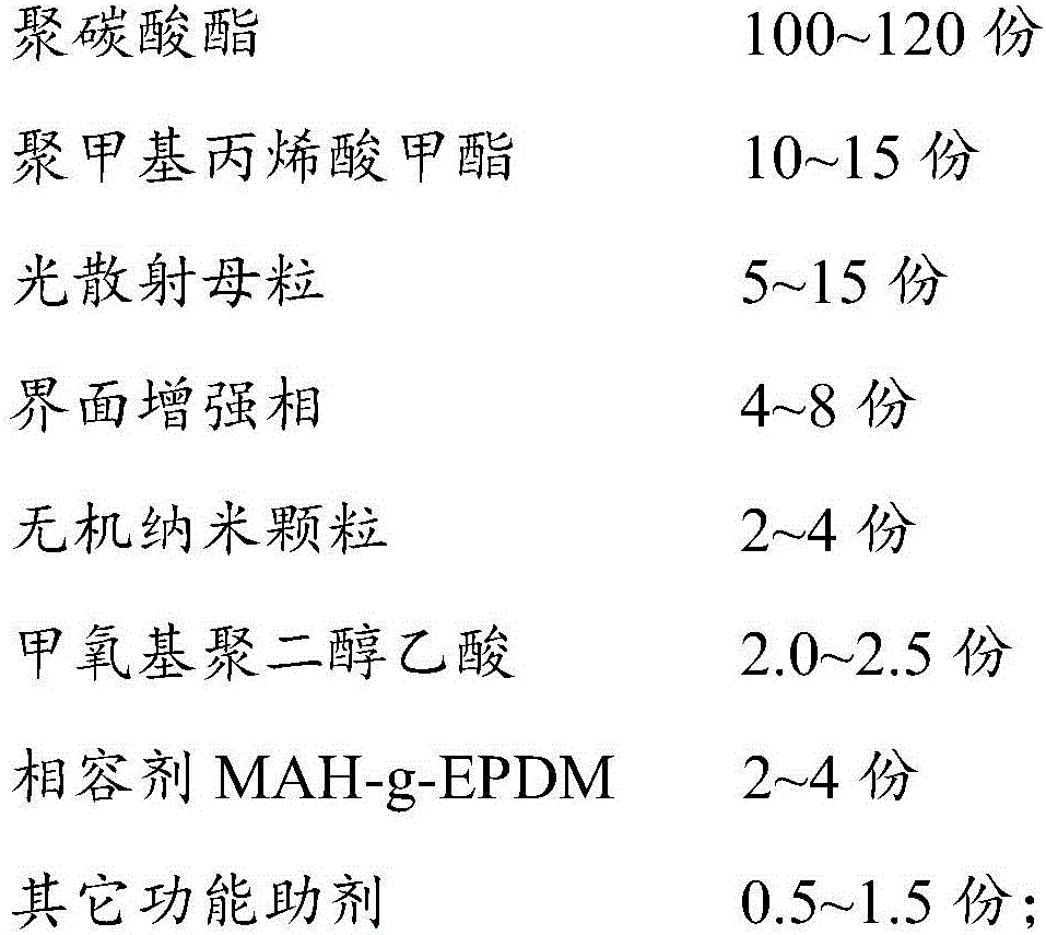 Polycarbonate material composition of enhanced led lampshade, preparation method and led lampshade