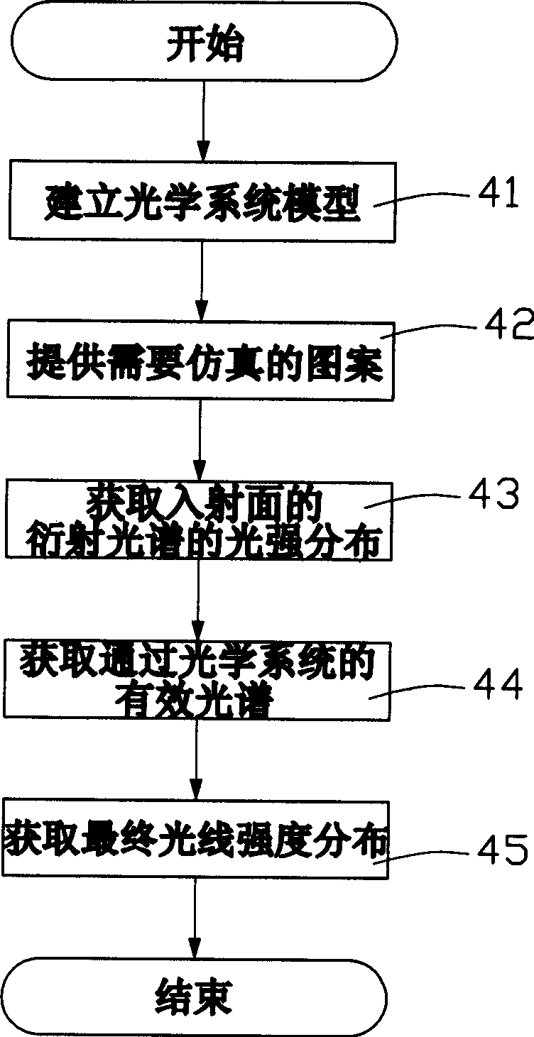 Emulating method and device for exposure system