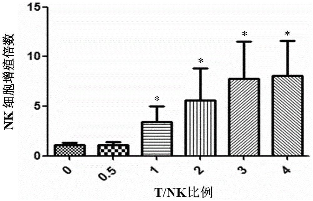 Method for promoting proliferation of NK cell by using CD3+CD8+CD56+T cell subtype