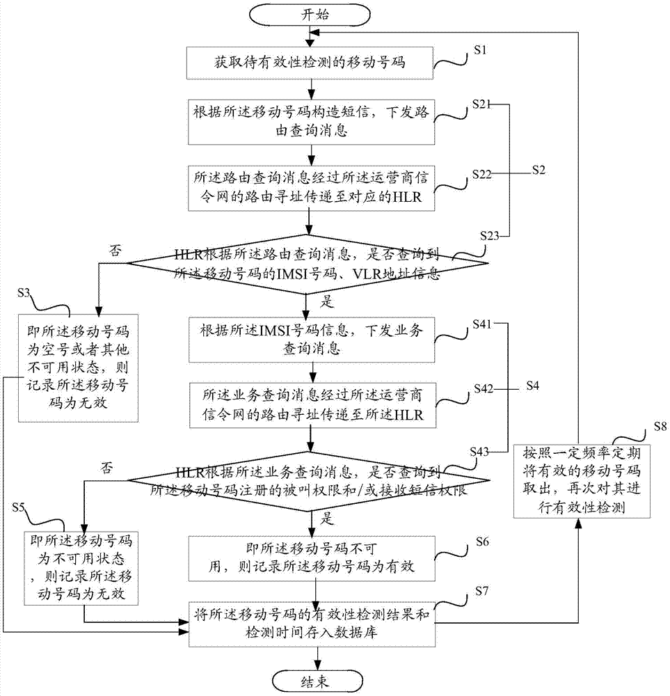 Method and device for detecting validity of mobile number and service maintenance system