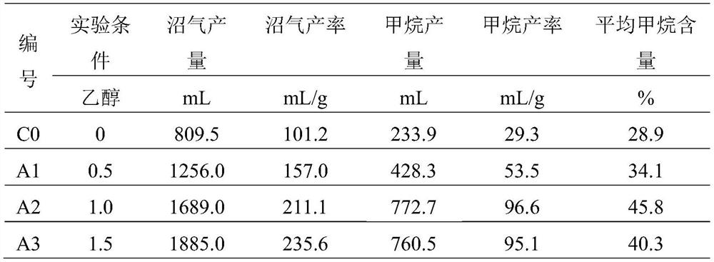 Method for promoting yield of methane produced by straw anaerobic fermentation through ethanol and biochar and application