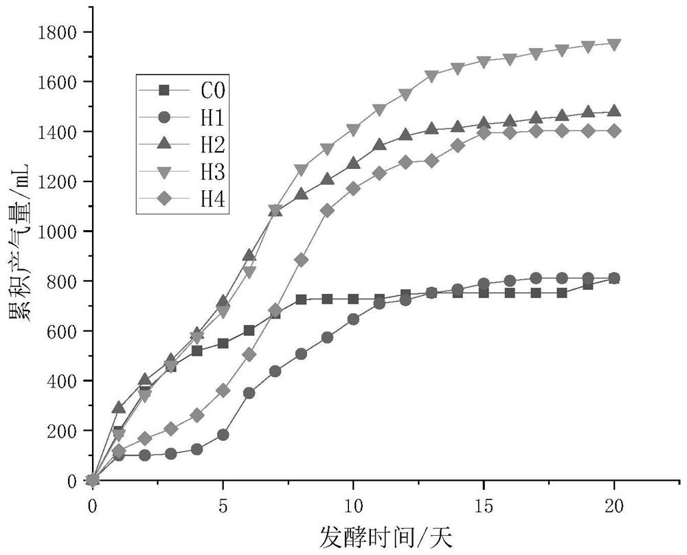 Method for promoting yield of methane produced by straw anaerobic fermentation through ethanol and biochar and application