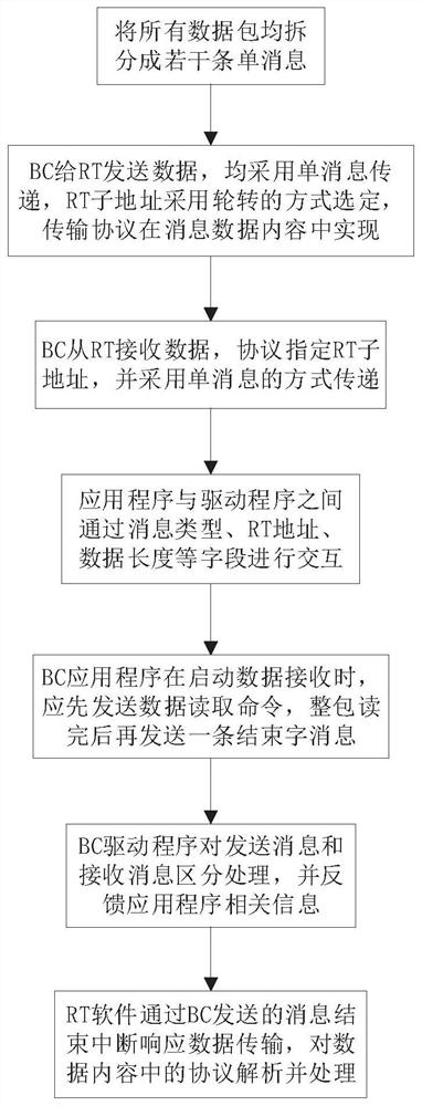 1553b bus data communication method and system