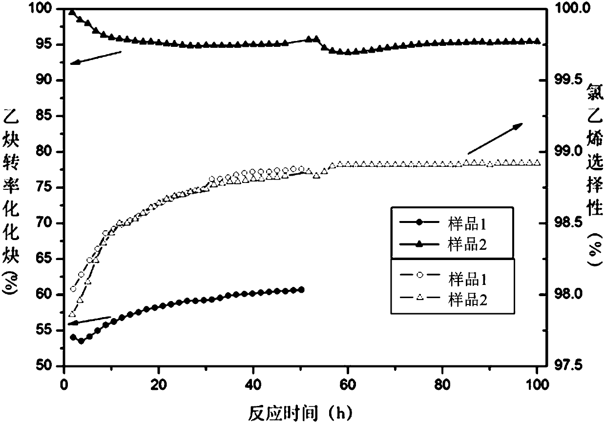 Mercury-free catalyst, preparation method thereof and application to preparation of chloroethylene