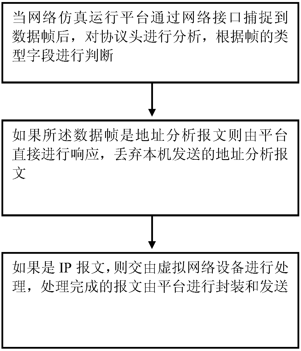 Network Operation Simulation Method Based on Routing Protocol