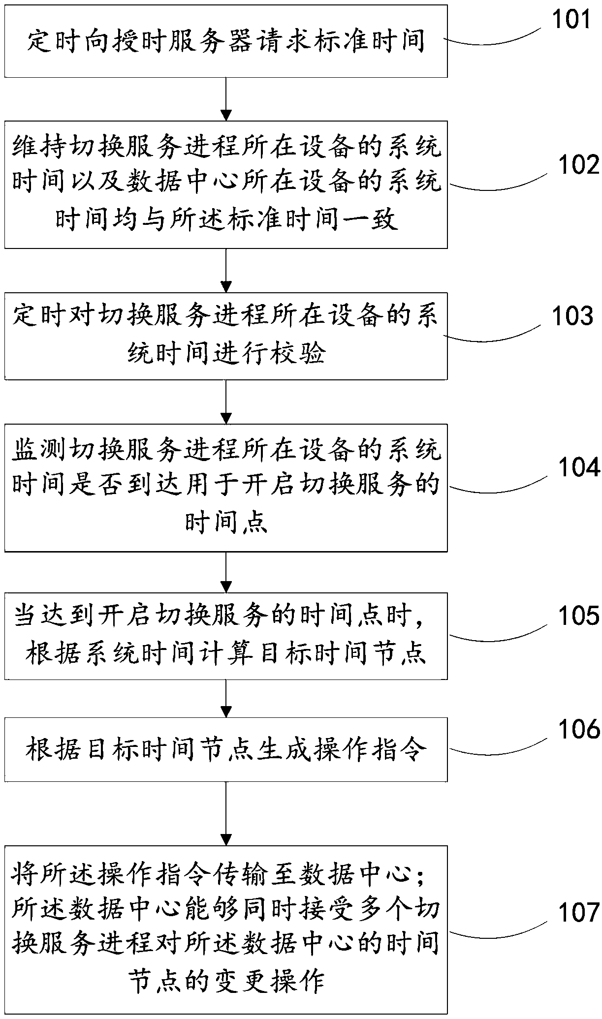 A time node switching method and system