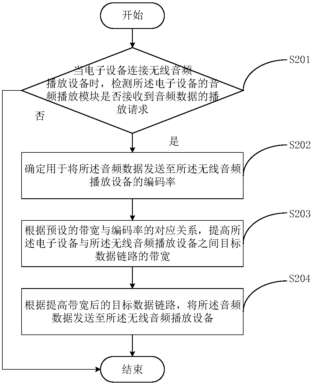 Data transmission method and device, electronic equipment and computer readable medium