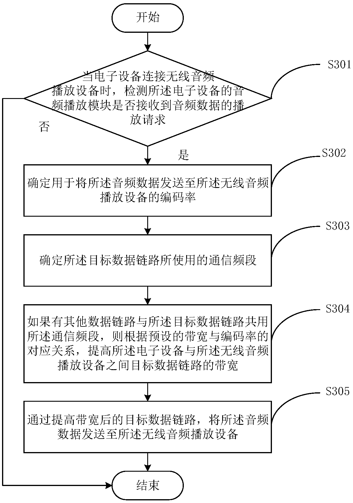 Data transmission method and device, electronic equipment and computer readable medium