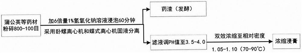 A kind of traditional Chinese medicine compound prescription for preventing and treating livestock and poultry diarrhea and its preparation process