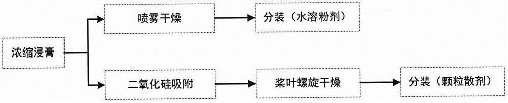 A kind of traditional Chinese medicine compound prescription for preventing and treating livestock and poultry diarrhea and its preparation process