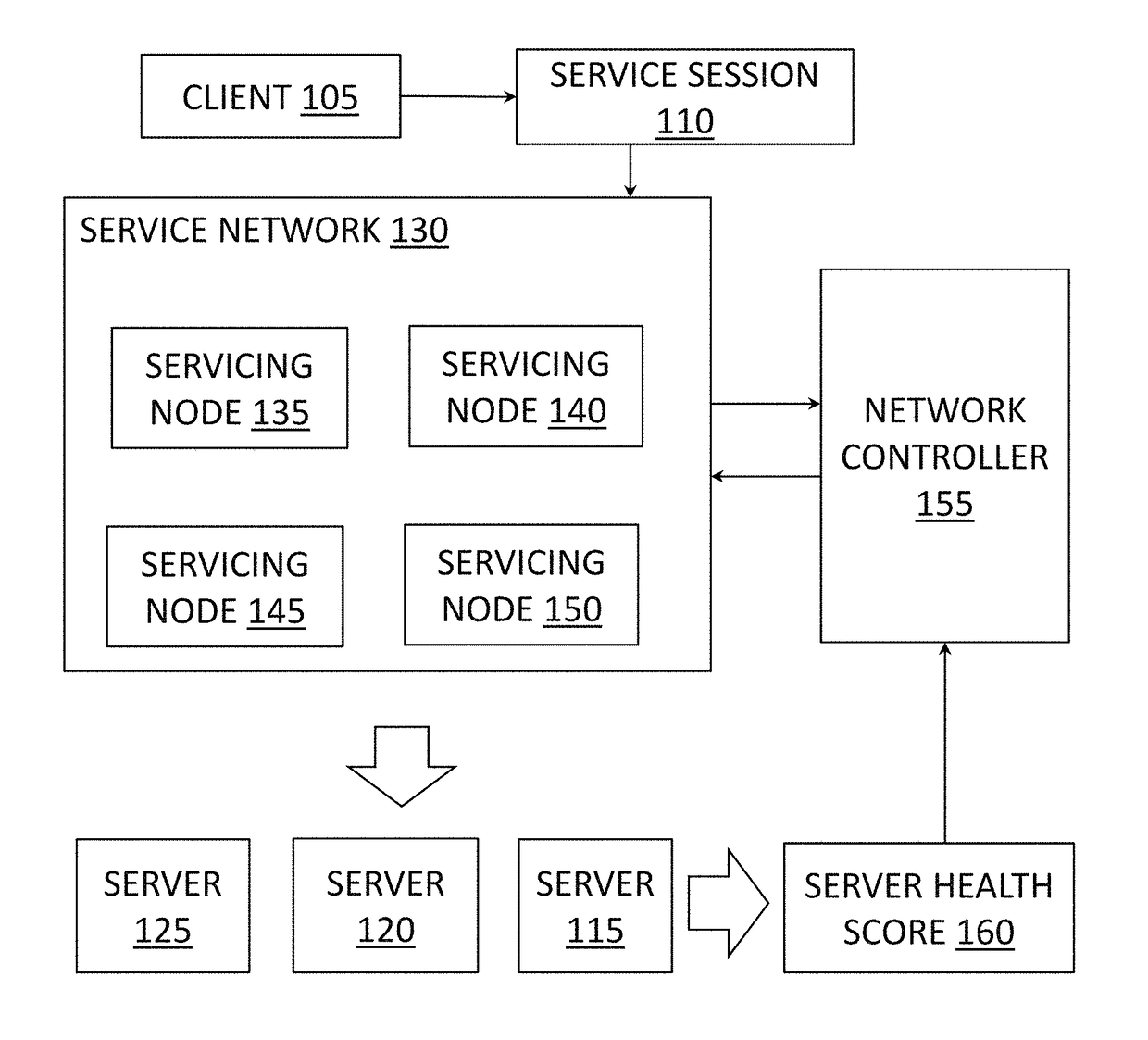 Distributed system to determine a server's health