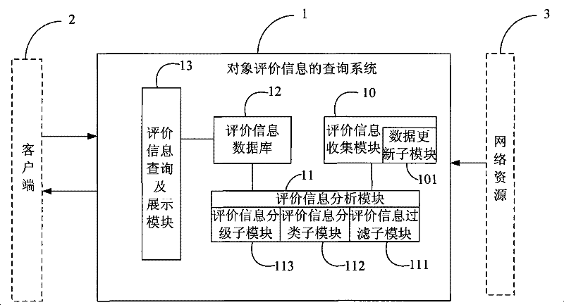 Objects evaluation information enquiry system and method