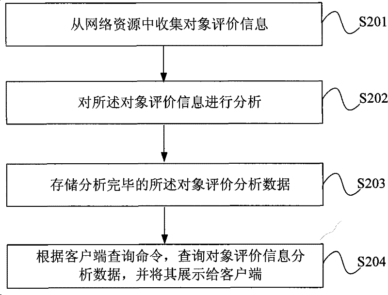 Objects evaluation information enquiry system and method
