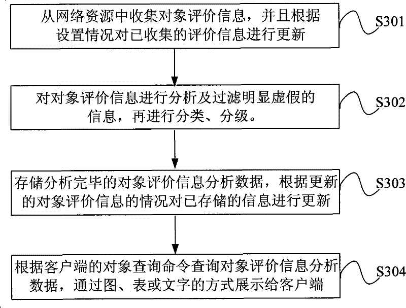 Objects evaluation information enquiry system and method