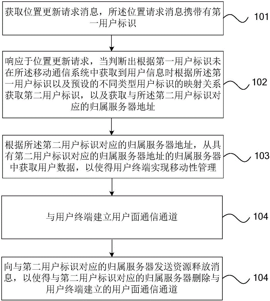 Communication network system mobility management method and device