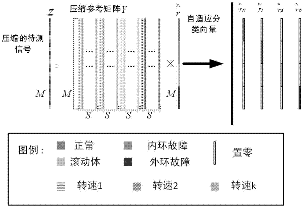 A Method of Rolling Bearing Fault Diagnosis Based on Compressive Sensing Under Condition Disturbance