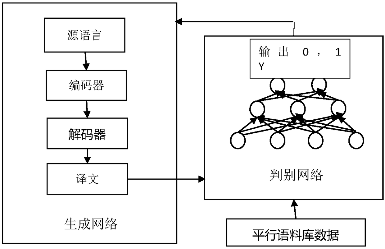 A Mongolian-Chinese machine translation method based on anti-neural network