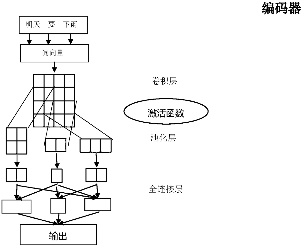 A Mongolian-Chinese machine translation method based on anti-neural network