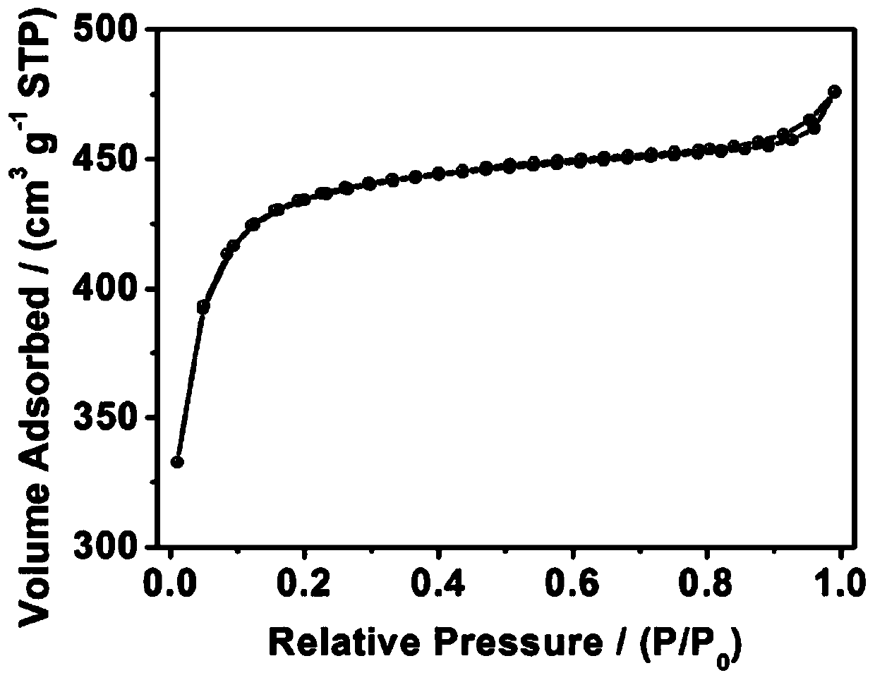 A kind of nitrogen, boron doped porous carbon for supercapacitor electrode and preparation method thereof