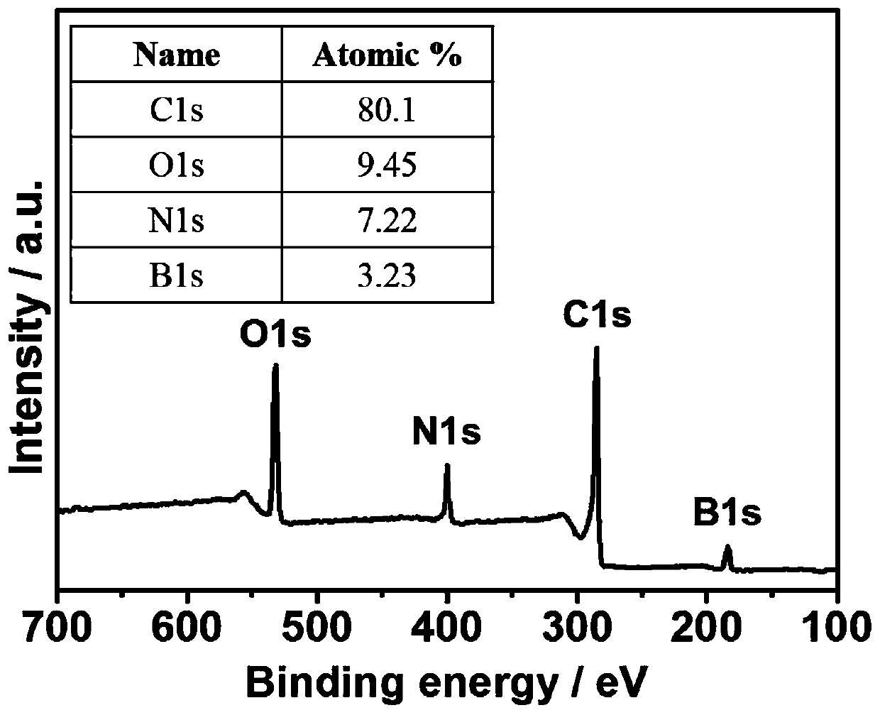 A kind of nitrogen, boron doped porous carbon for supercapacitor electrode and preparation method thereof