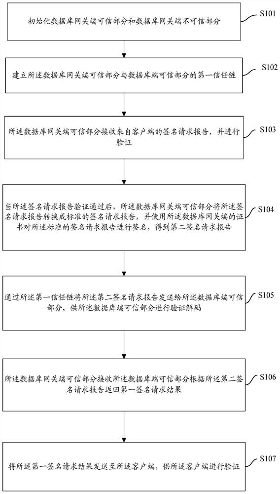 Data interaction method and device based on database gateway end and related equipment