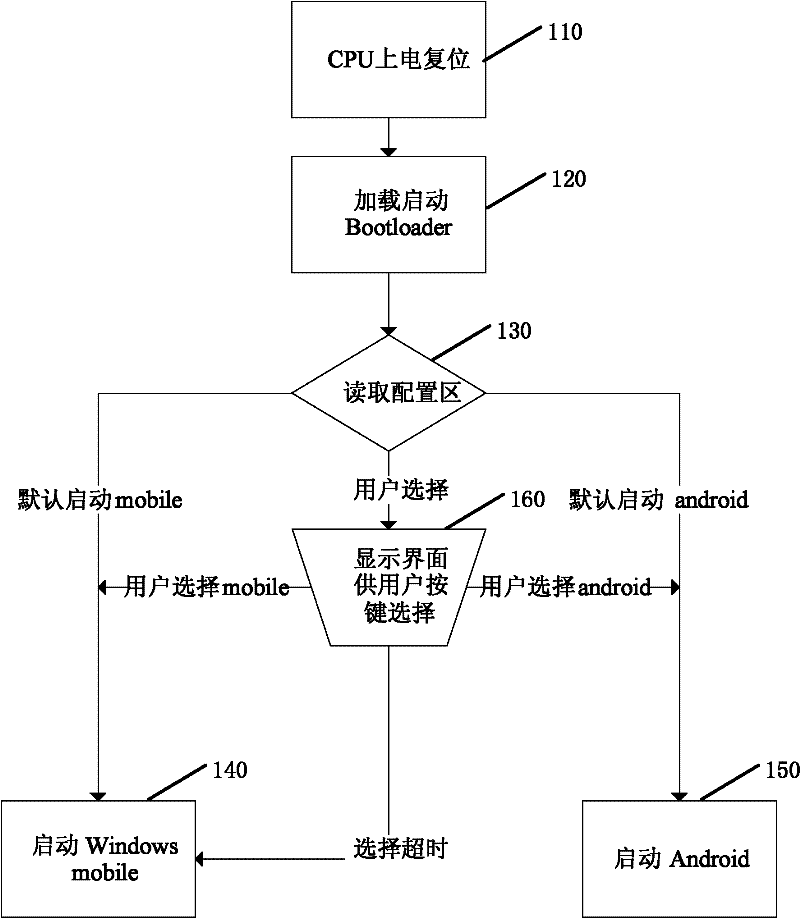 Mobile phone and method for realizing double-system mobile phone