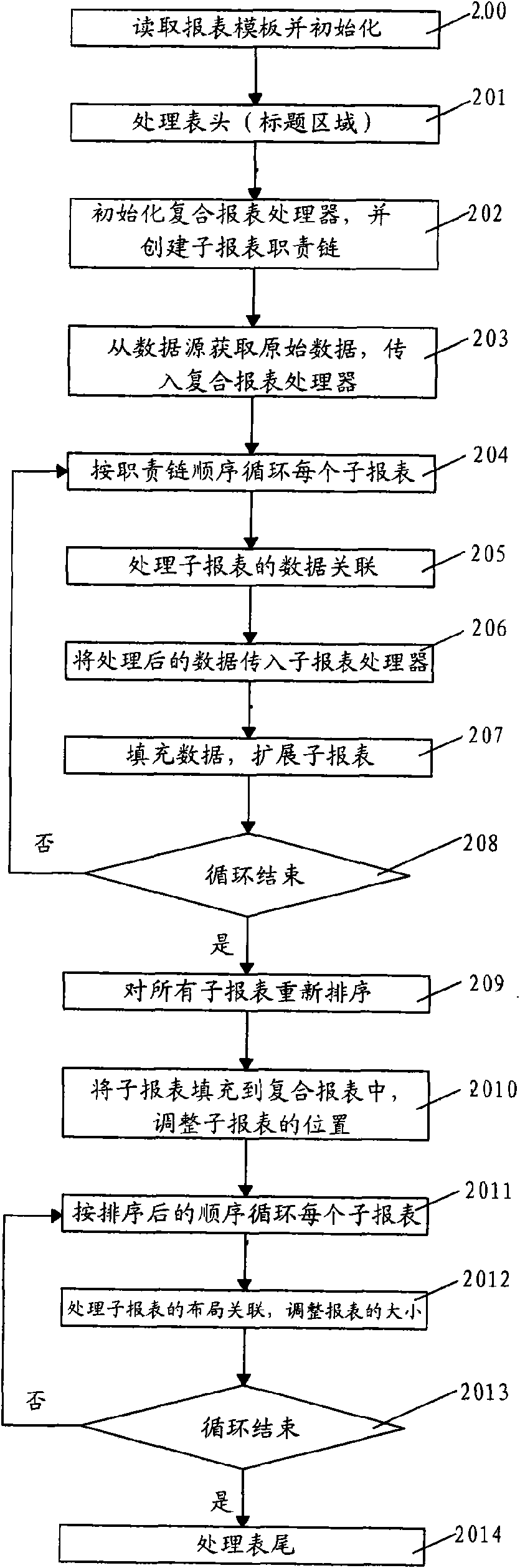 Method and device for importing multi-source data into data template