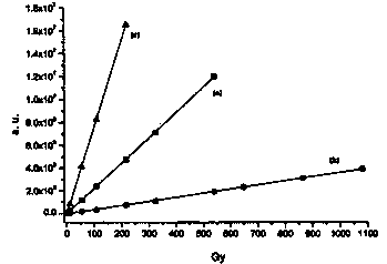 Europium and samarium-doped lithium magnesium phosphate photostimulated luminescent material and preparation method thereof