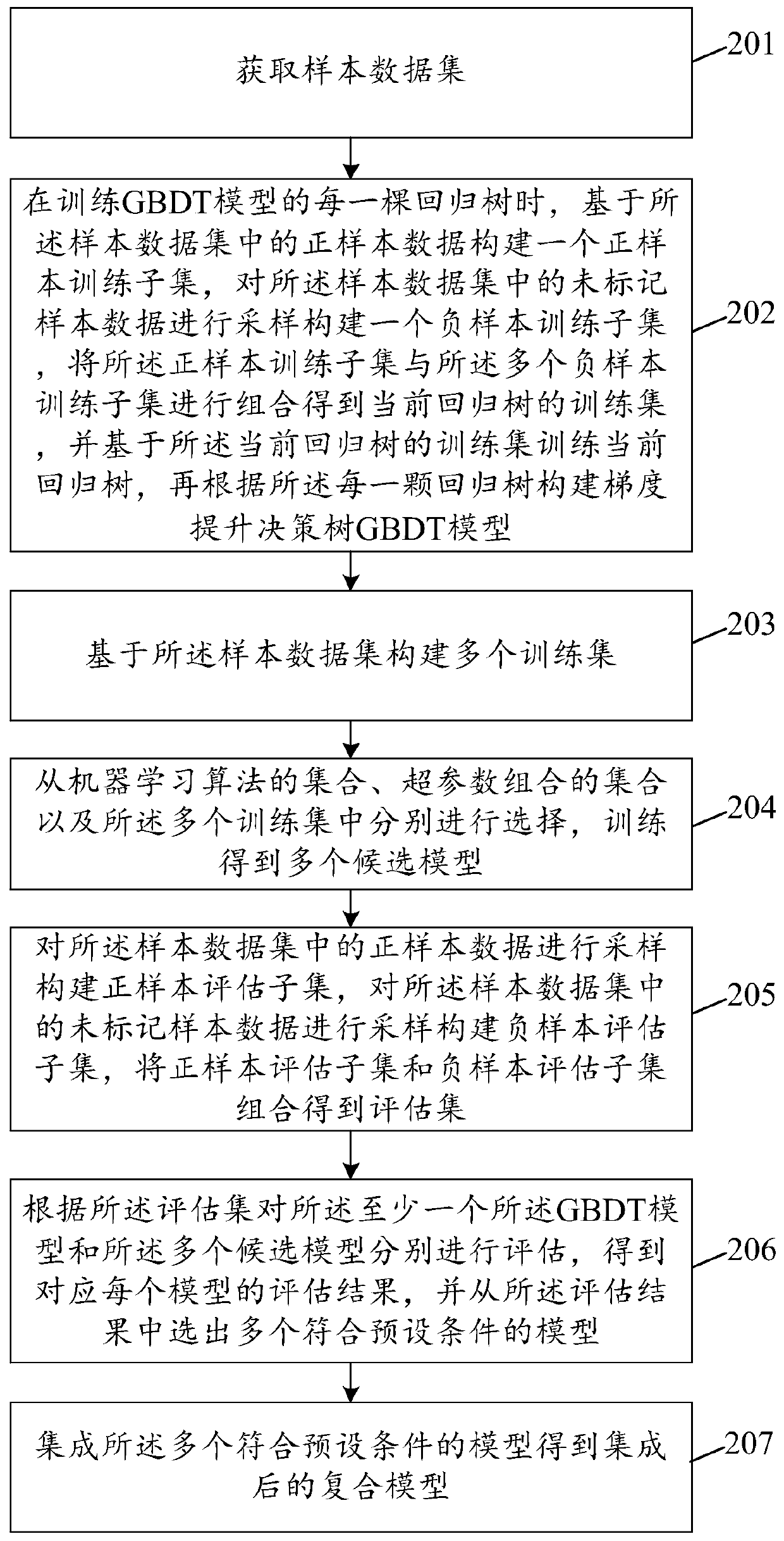 Method and device for constructing GBDT model and prediction method and device