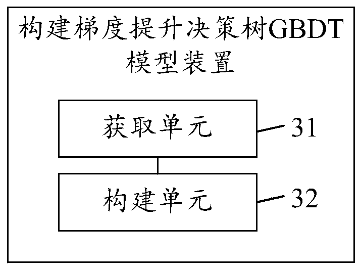 Method and device for constructing GBDT model and prediction method and device