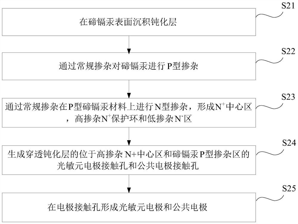 A planar mercury cadmium telluride avalanche diode detector and its preparation method